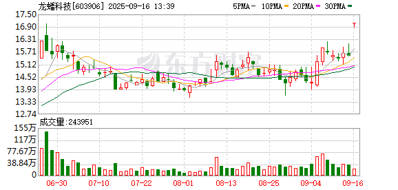 炒股开户 龙蟠科技与宁德时代签署采购协议 合同总销售额超60亿元